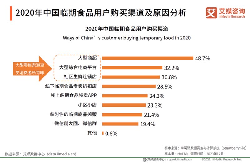 食品线上销售